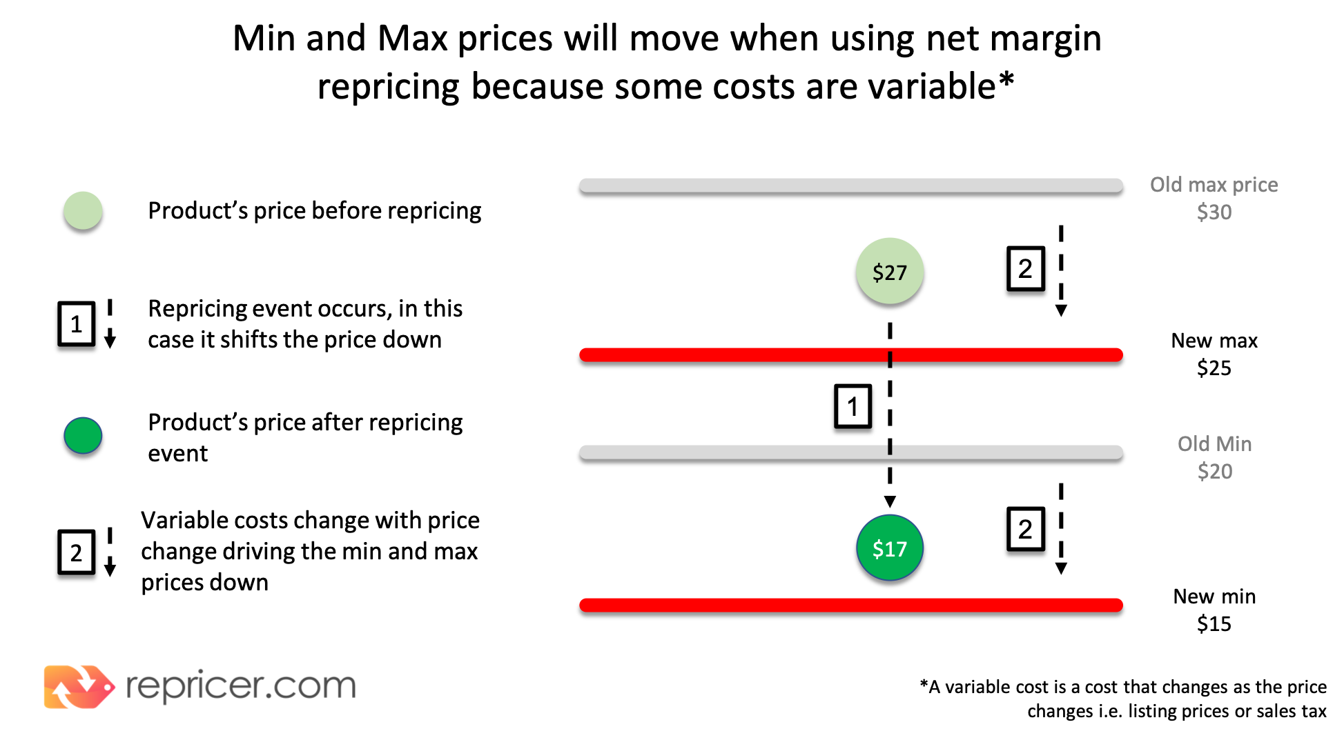 Net Margin repricing FAQs and Troubleshooting Net Margin